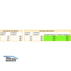 Direktverbinder zu LED-Band High Efficient